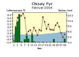 På grunn av feil på Kjevik brukes Oksøy fyr for februar Døgntemperatur og døgnnedbør Februar Døgntemperatur Varmere enn normalen