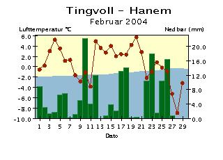 Døgntemperaturen er middeltemperaturen for temperaturdøgnet (kl. 19-19). Med normalen menes her middel for perioden 191-199.