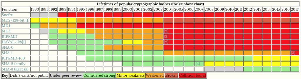 Kryptografisk Sjekksumlivssykel Status på