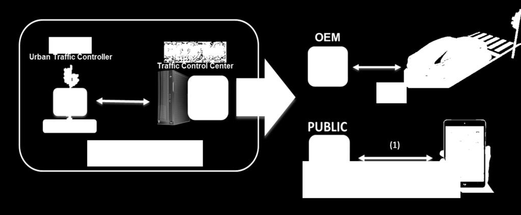 Traffic Light assistance (TLA) i Trondheim Informasjonsdeling Vi deler både med enkelkjøretøy (apper) og