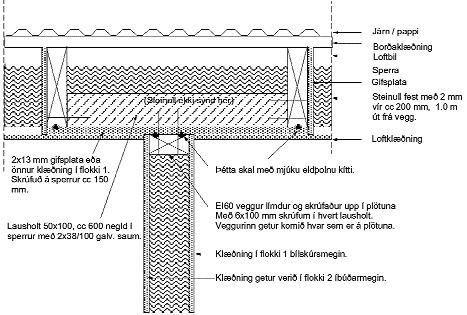 Mynd 4: Frágangur á EI60-vegg við þak.