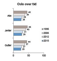 Andel skoleungdom i Oslo som oppga å ha vært tydelig beruset & konsekvenser Blant elever i ungdomsskolen og videregående som hadde drukket alkohol: Over halvparten hadde drukket så mye at de hadde