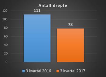 i vegtrafikken-3.kvartal 2017 i vegtrafikken 3. kvartal 2017 Vegdirektoratet, oktober 2017 Denne rapporten sammenstiller opplysninger om drepte trafikanter per 3. kvartal 2017 1.