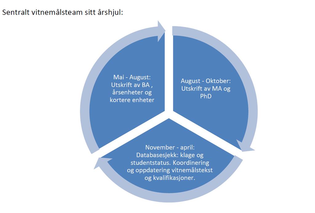 Studenter som ikke blir fanget opp av rutinen: Studenter som ikke blir fanget opp av denne rutinen må meldes inn til vitnemaal@uis.no.