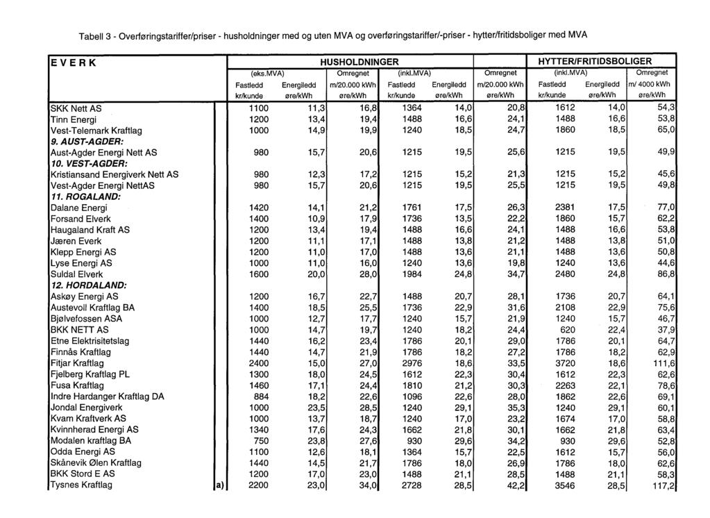 Tabell 3 - Overiøringstariffer/priser - husholdninger med og uten MVA og overiøringstariffer/-priser - hytter/fritidsboliger med MVA EVERK HUSHOLDNINGER HYTTER/FRITIDSBOLIGER (eks.mva) Omregnet (inki.