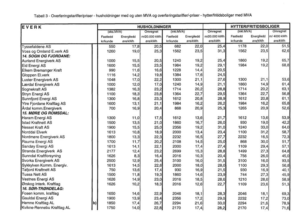 Tabell 3 - Overføringstariffer/priser - husholdninger med og uten MVA og overføringstariffer/-priser - hytter/fritidsboliger med MVA EVERK HUSHOLDNINGER HYTTER/FRITIDSBOLIGER (eks.mva) Omregnet (inki.