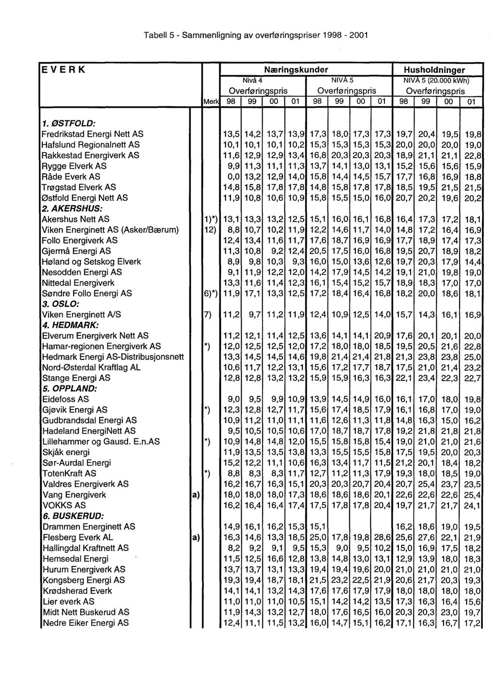 Tabell 5 - Sammenligning av overføringspriser 1998-2001 EVERK Næringskunder Husholdninger Nivå 4 NIVA 5 NIVA 5 (20.
