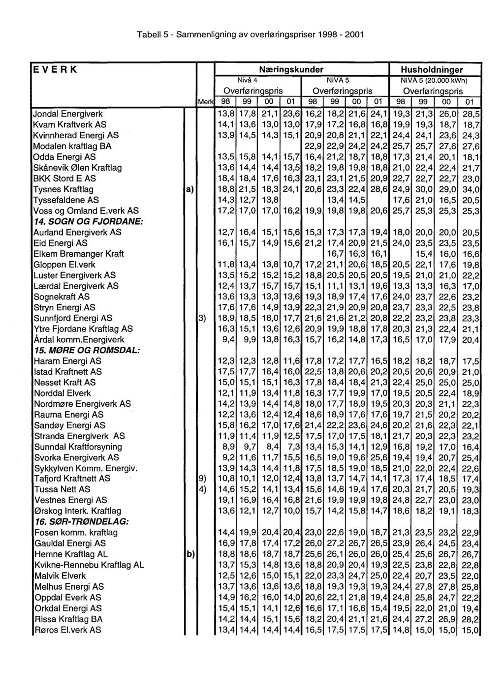 Tabell 5 - Sammenligning av overføringspriser 1998-2001 EVERK Næringskunder Husholdninger Nivå 4 NIVA 5 NIVA 5 (20.
