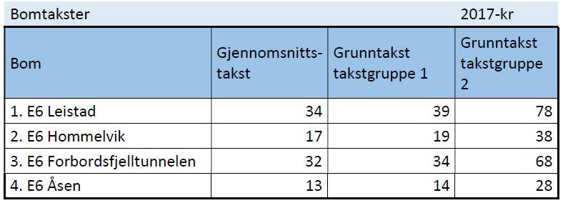 2025 med start bompengeinnkreving fra 2026 i alle bommene. Med 15 års etterskuddsvis innkreving blir innkrevingsperioden da 2026 2040.