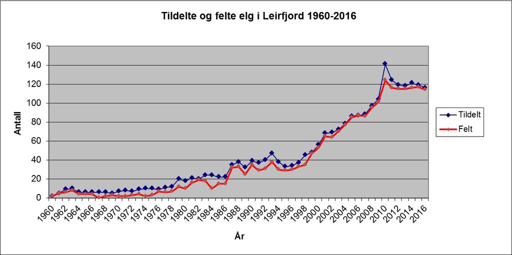 Sak 57/17 Bestandsplanene som er vedtatt siden 2012 er vedtatt i tråd med og henhold til Leirfjord kommunes «Plan for forvaltning av elg 2012-2019». Denne skulle revideres i 2015.