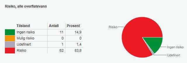 Mye bra gjort, men Til tross for utslippsreduksjoner og