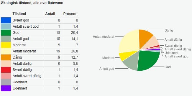 risikosonen å ikke oppnå miljømålene Vannforekomster