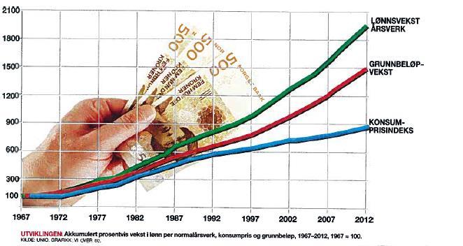 Vekst i lønn pr.
