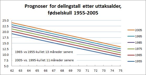 Når e(x) øker med 1 år fra ett fødselskull til et yngre kull, må