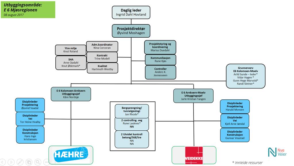 E6 Kolomoen-Moelv, organisasjonen For E6 Kolomoen-Moelv Bruker vi ca.