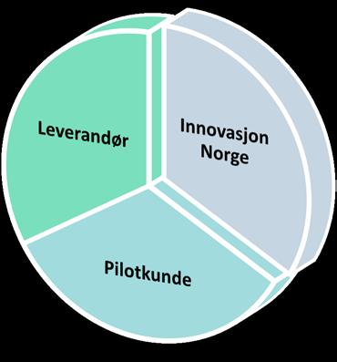 Finansiering av innovasjonskontrakter Den offentlige støtten gis som hovedregel til leverandørbedriften Bedriftsstørrelse Små <50 Middels 50-250 Store