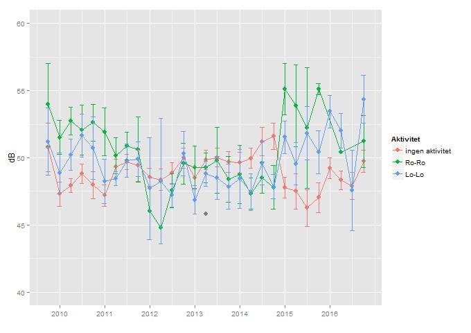 Figur 3. Støymålinger i forbindelse med havneaktivitet om dagen ved sentral målestasjon L Aeq, dag.. Resultat fra kontinuerlige målinger i perioden 2010-2016.