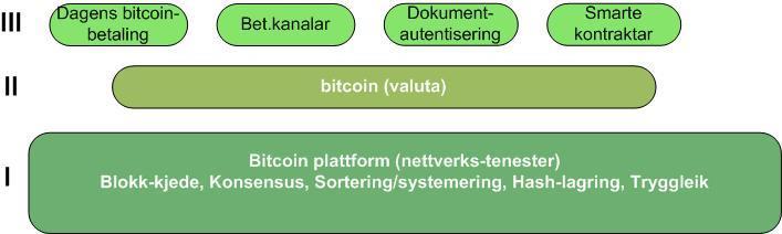 Bitcoin som plattform/infrastruktur I