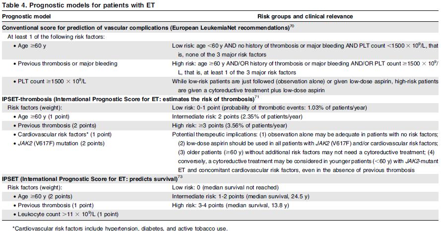Prognostic models for ETthrombosis and