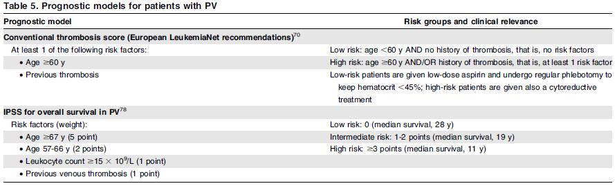 Prognostic models for PV thrombosis and