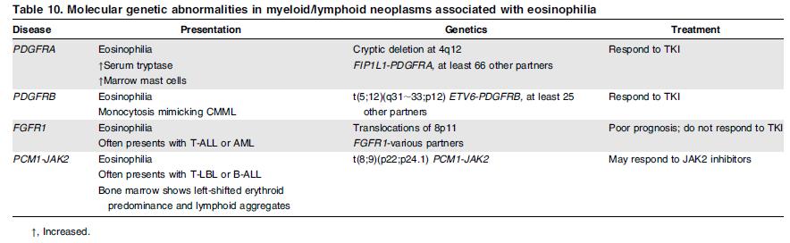 Myeloide neoplasmer asossiert med eosinofili.
