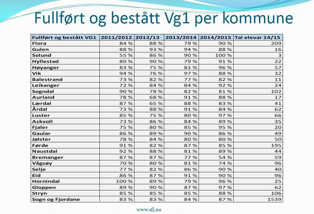2.4.2. Fullført og bestått Vg1 i perioden 2011-2015 Skuleeigar si vurdering Skuleåret 2014-15 fullførte og bestod 97 % av elevane frå Luster Vg1.