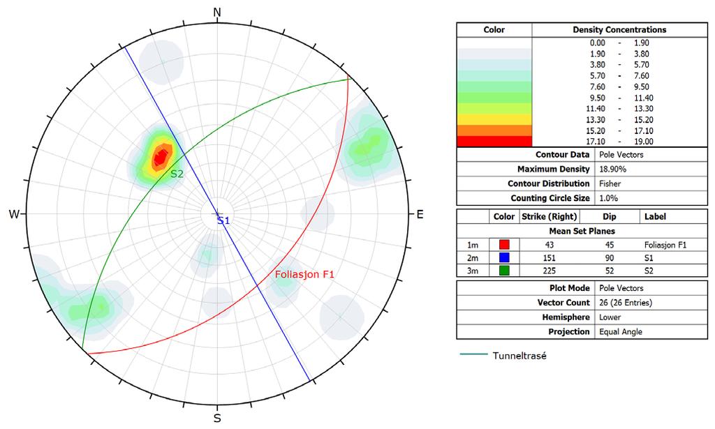 Foliasjon F1 40-50 S2 45-55 S1 80-90 Figur 1: Polplott for søndre del av planlagt Gyltvikvatn tunnel.
