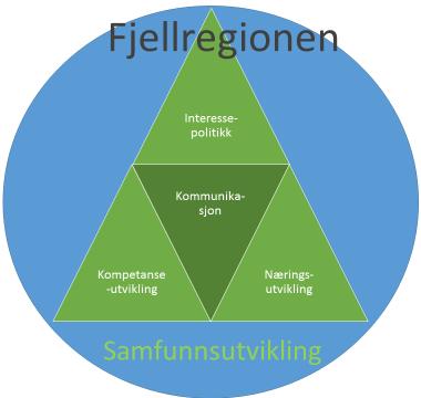 Visjon «Rom for å skape - tid til å leve» Overordnet mål Styrke regionens attraktivitet og verdiskapingsevne med utgangspunkt i regionens fortrinn.