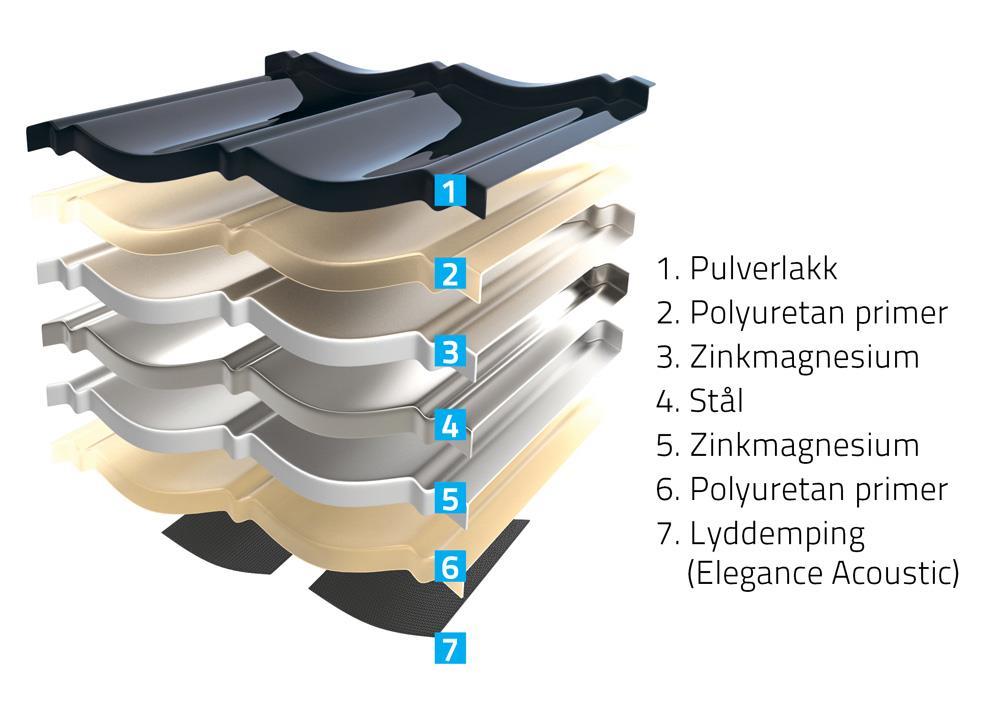 Decra Elegance takpanner Figur 1, oppbygging av Decra Elegance Tabell 2, krav til undertak Takfall Undertak 10 15 Bærende undertak av rupanel eller plater tekket med asfalt underlagsbelegg med tette