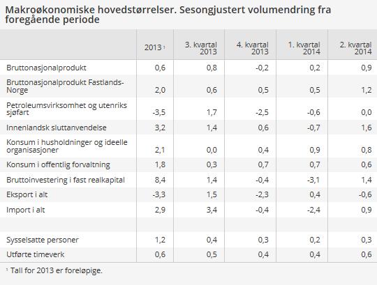 Norge: den økonomiske veksten ble høyere enn ventet i 2. kv 2014 BNP-vekst for Fastlands- Norge med hele 1,2 prosent i 2. kvartal (etter halvannet år med moderat vekst).