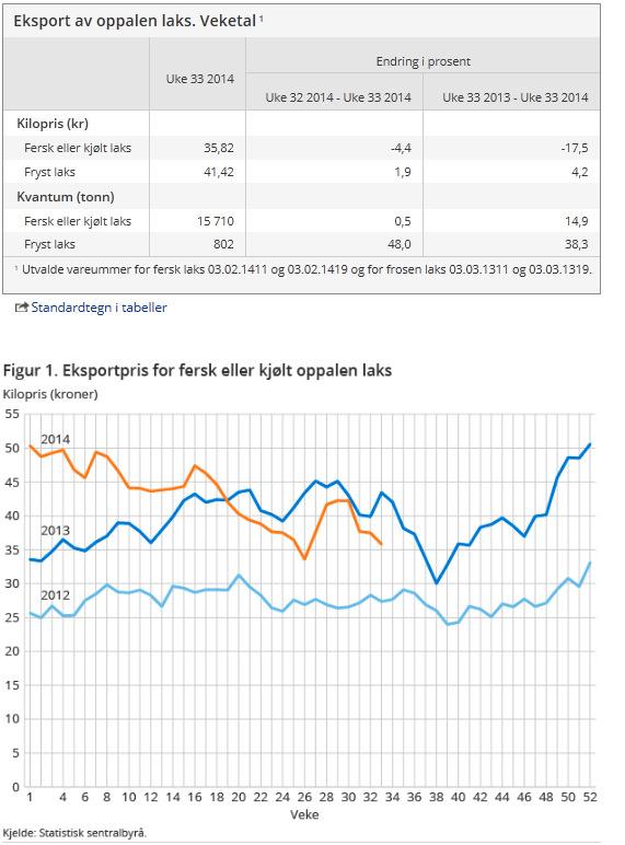 Norge: nedgang i lakseprisen Lakseprisen har falt noe i løpet av sommeren og