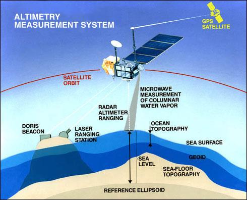 De blir realisert gjennom globale målinger ved bruk av forskjellige satellitter (gravimeter-, altimeter- og posisjoneringssatellitter) og med lokale målinger på