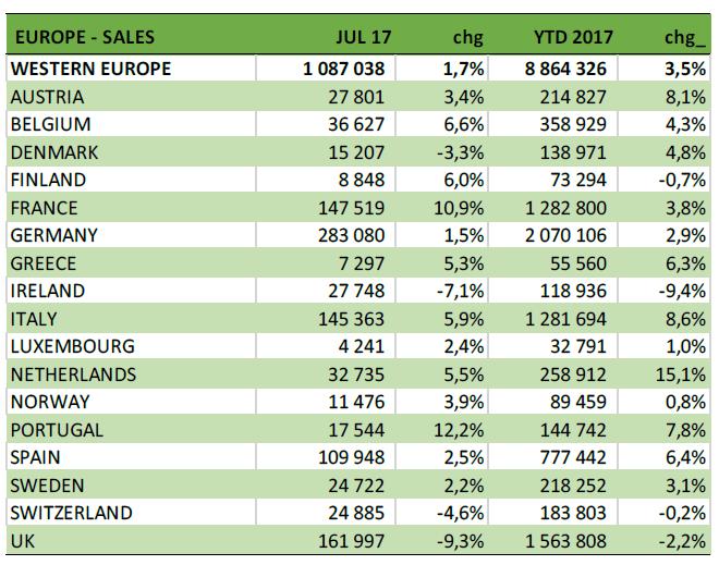 Sak 25/17 Status Varestatistikken Bilimporten på Drammen havn har hatt en økning på 4,6 % (+ 2.725 biler) pr. juli måned sammenliknet med 2016.