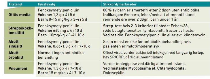 Luftveisinfeksjoner NORM 2016: Vanlig penicillin er førstevalg, så her må vi skjerpe oss!