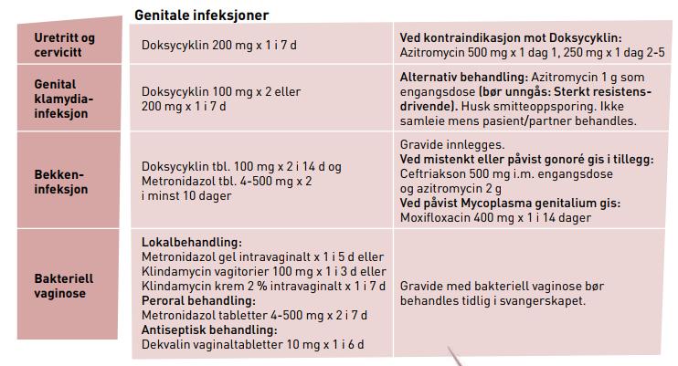 Klamydia hos Gravide og ammende Azitromycin 1 g som engangsdose A eller Amoksicillin 500 mg x 3 i 7 dager A Behandlingen er gratis, jf.