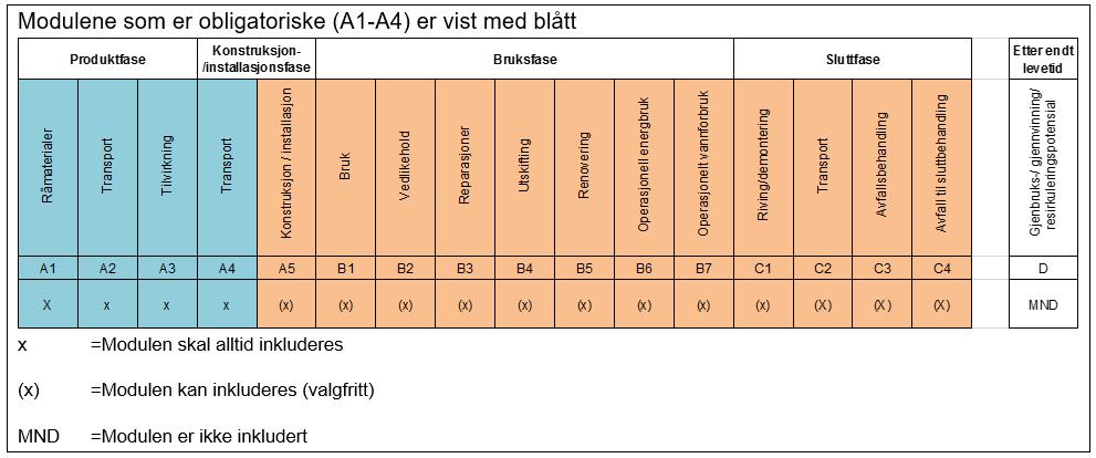 3.1 Modulsystemet i EPD En EPD er en «miljødeklarasjon» som er tredjeparts verifisert.