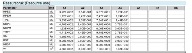 5.2 Forbruk av ressurser Tabellen ressursbruk beskriver forbruk av ressurser som produktet bidrar til, basert på 10 indikatorer: RPEE RPEM TPE NRPE NRPM TRPE SM RSF NRSF W er forbruk av fornybare