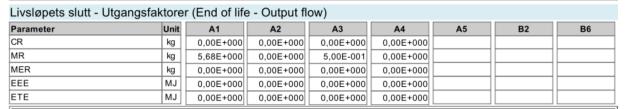 5.4 Utgående strømmer Tabellen for utgående strømmer beskriver hvilke nyttige strømmer som går ut i fra produktsystemet, basert på 5 indikatorer.