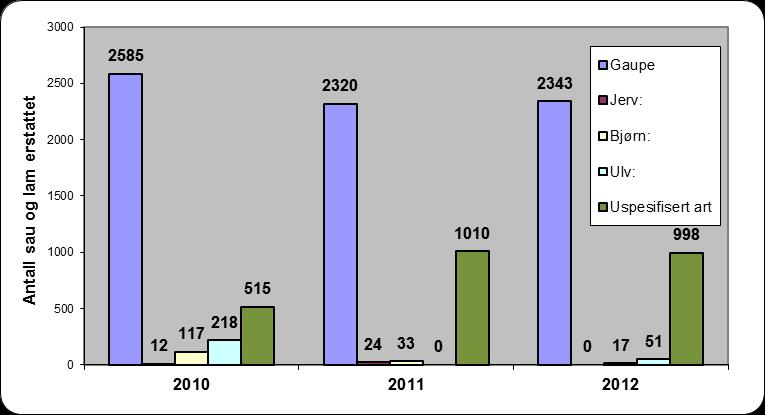 Side 10 av 15 Tabell 2. Antall familiegrupper av gaupe i region 2 siste tre år (2010-2012) og tre-års gjennomsnitt i perioden, samt foreløpig vurdering for 2013.