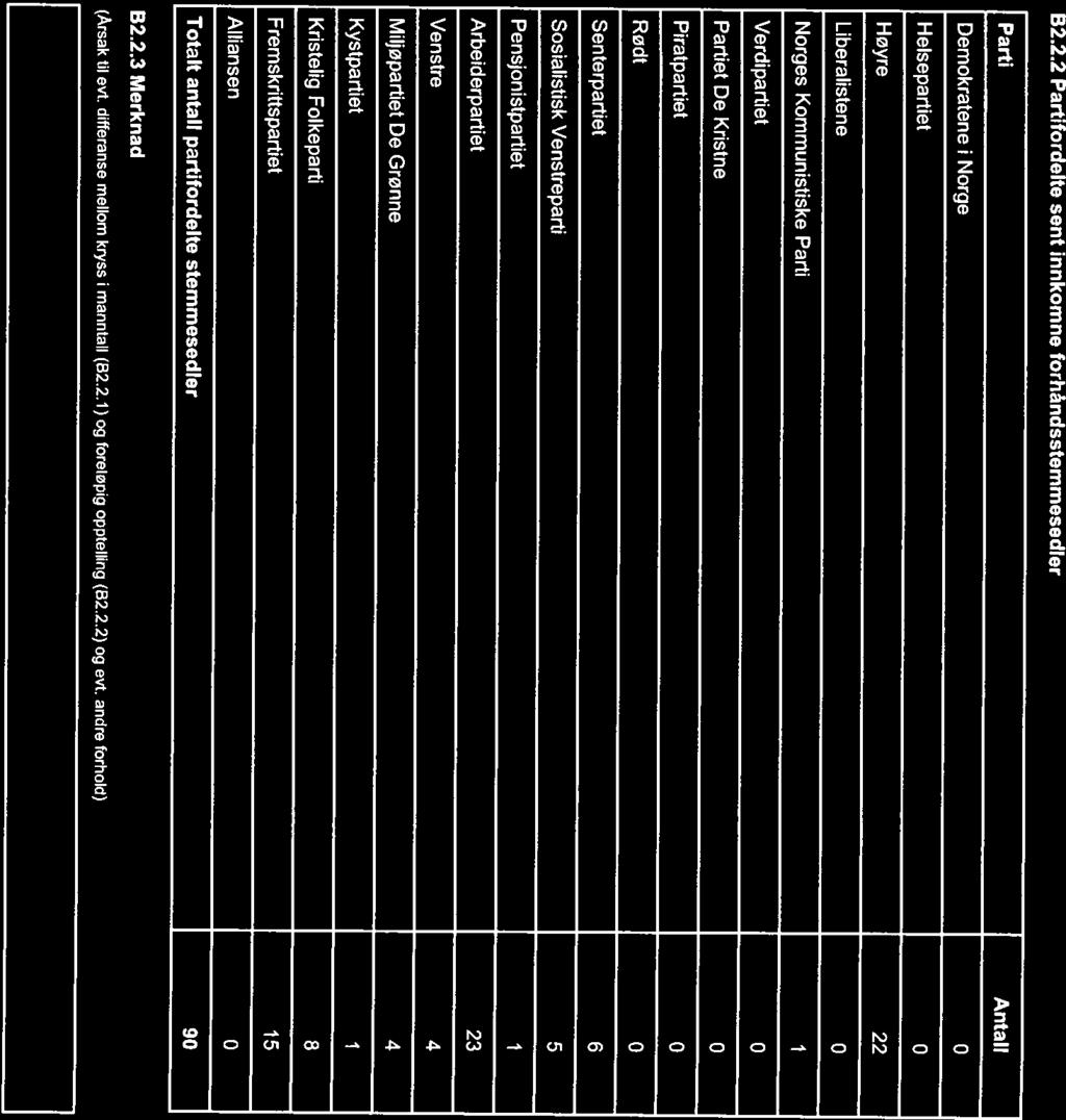 B2.2.2 Partifordelte sent innkomne forhåndsstemmesedler Parti Antall Demokratene i Norge 0 Helsepartiet o Høyre 22 Liberalistene 0 Norges Kommunistiske Parti Verdipartiet 0 Partiet De Kristne