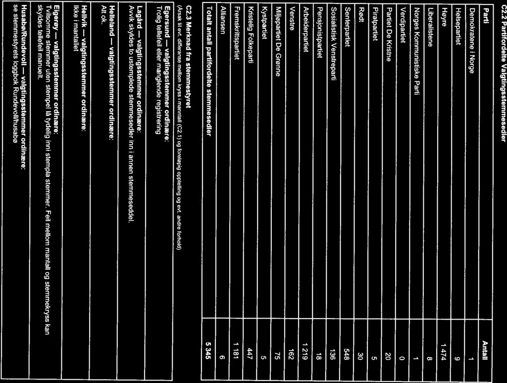 C2.2 Partifordelte Valgtingsstemmesedler Parti Demokratene i Helsepartiet Norge Antall Høyre 1 474 Liberalistene 8 Norges Kommunistiske Parti Verdipartiet 0 Partiet De Kristne 20 Piratpartiet 5 Rødt