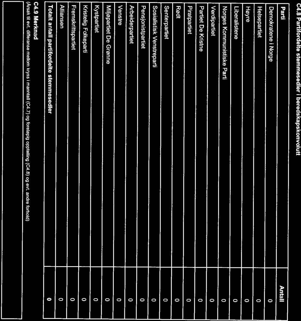 Parti Antall Demokratene i Norge 0 Helsepartiet Norges Kommunistiske Parti o Liberalistene o Partiet De Kristne 0 Piratpartiet 0 Rødt 0 Verdipartiet 0 Høyre 0 12.09.