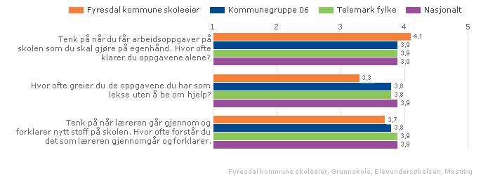 2.2.6 Meistring Indeksen viser elevane si oppleving av meistring i samband med undervisning, lekser og arbeid på skulen.