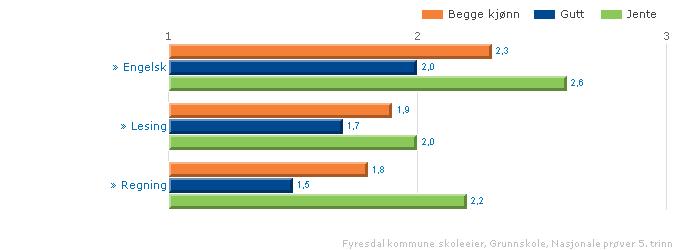 Samanlikna kjønn Samanlikna Vest Telemark Kommune Lesing Rekning Engelsk 5. klasse 5.