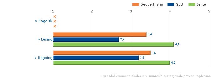 2.3.3 Nasjonale prøver 9.