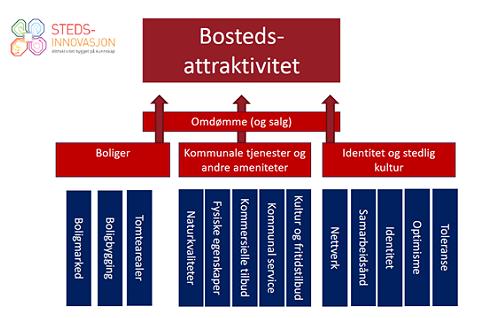 Distriktssenterets bustadpolitiske perspektiv Regionalpolitisk busetting som drivar for vekst Velferdspolitisk likeverdige levekår,