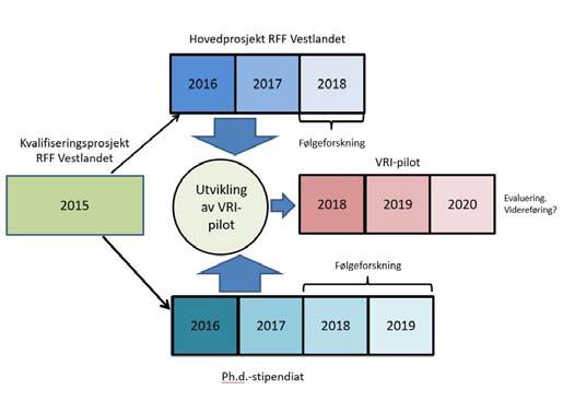 2013 - VRI Søknad til Forskningsrådet om deltakelse i VRI3 (2014 2016) 2015 RFFV