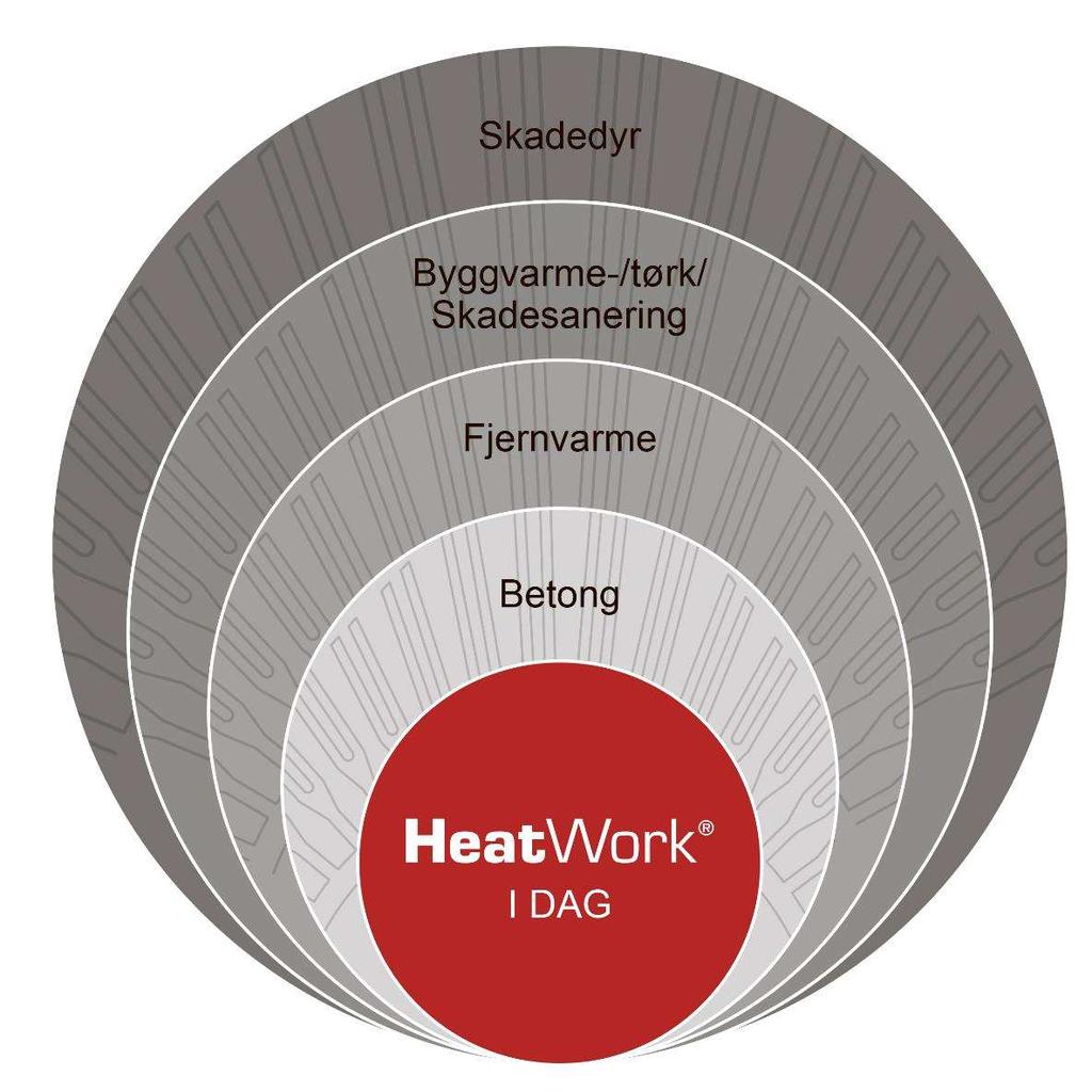 HeatWork - Fremtidens marked Kombinasjon av HeatWorks kompetanse på væskebåren varme og ny CliWi -teknologi åpner mange muligheter Miljøvennlige