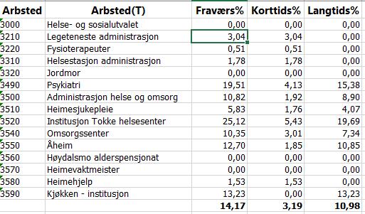 HMS 1.tertial 2017 2.tertial 2017 Sjukefråværet er høgt samla i etaten og fortsatt spesielt høgt på nokon avdelingar.