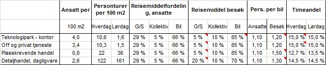 8 2 SITUASJON MED PLANLAGT UTBYGGING 2.1 Turproduksjon og reisemiddelfordeling Trafikken til-fra planlagt virksomhet i Gomsrud Næringspark er beregnet i følgende trinn.